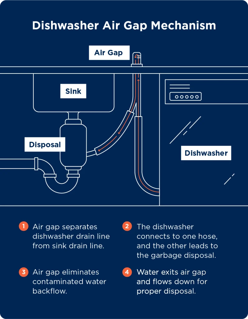 Does California Code Require an Air Gap in Kitchen Sink