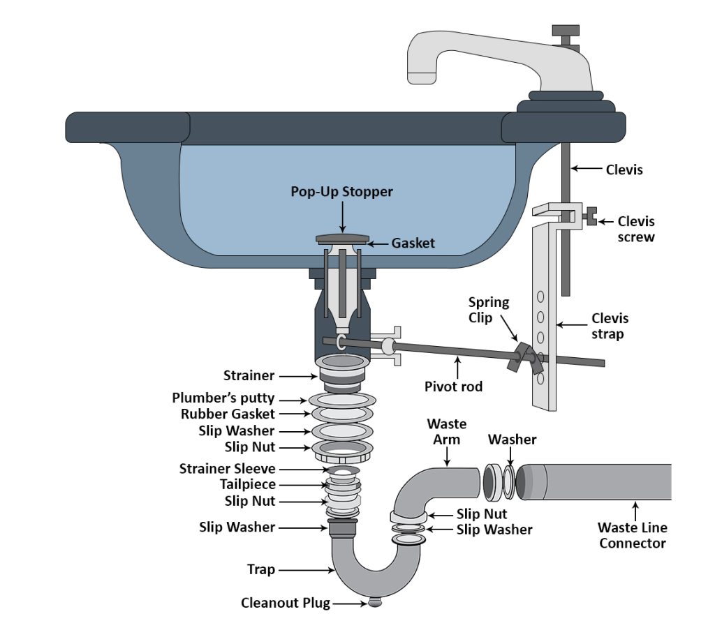 How to Install P-Trap under Kitchen Sink
