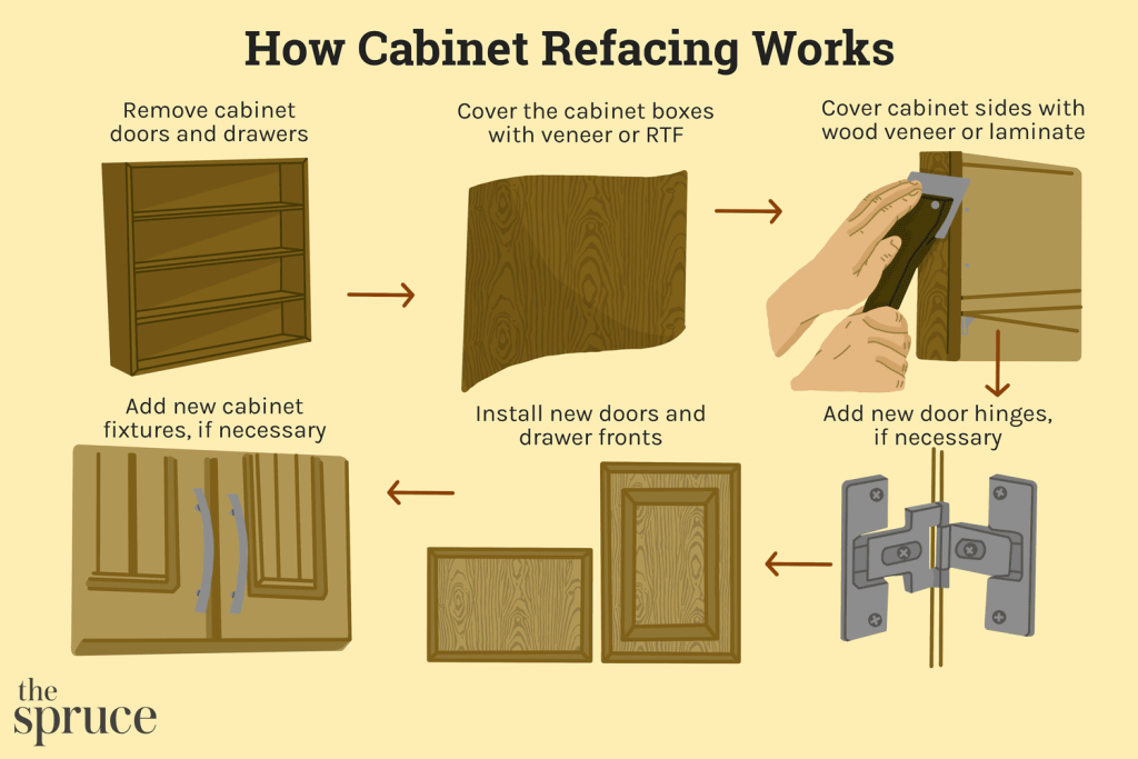 How to Replace Kitchen Cabinets